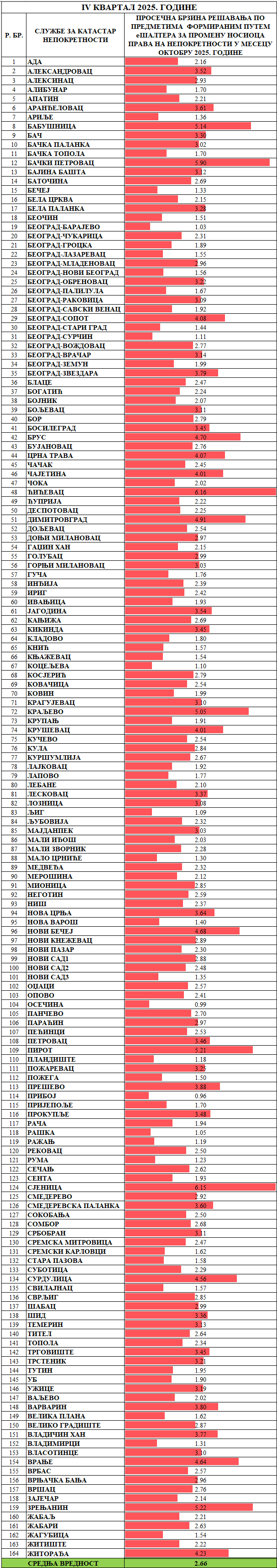 /content/images/stranice/statistika/2025/11/Prosečno vreme rešavanja predmeta - Promena nosioca pravao.png